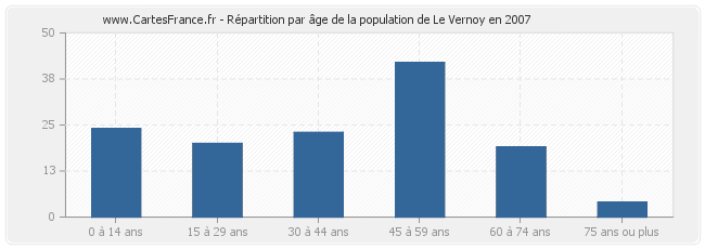Répartition par âge de la population de Le Vernoy en 2007